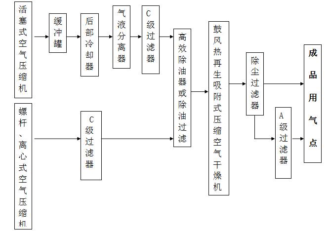 鼓風(fēng)熱再生吸附式干燥機(jī)使用規(guī)范