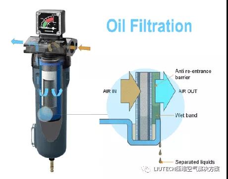 油？灰塵顆粒？不存在的！- 壓縮機(jī)管道過濾器篇