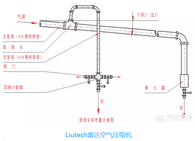 空壓機管路安裝規(guī)則,壓縮空氣管路安裝標(biāo)準(zhǔn),壓縮空氣管道如何安裝