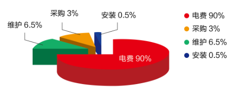 買便宜的空壓機(jī)真的“便宜”嗎？算算總帳，一目了然！,空壓機(jī)的選擇