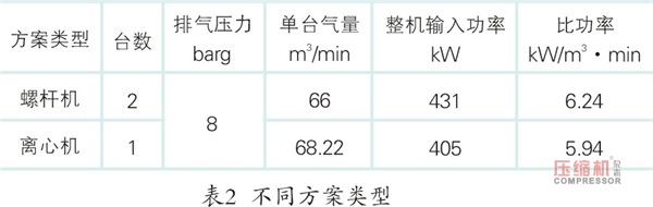 無油機,離心式無油機,螺桿無油機,離心式空氣壓縮機,離心機,無油螺桿空壓機