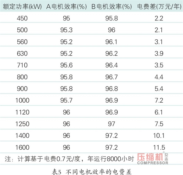 無油機,離心式無油機,螺桿無油機,離心式空氣壓縮機,離心機,無油螺桿空壓機