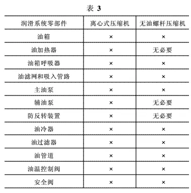 離心機與無油螺桿機