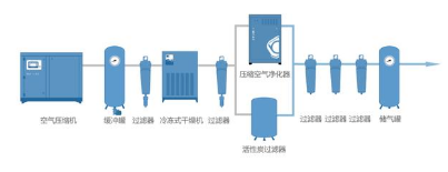 
塑料瓶生產中的很多缺陷由壓縮空氣造成，選擇合適的后處理設備尤為重要