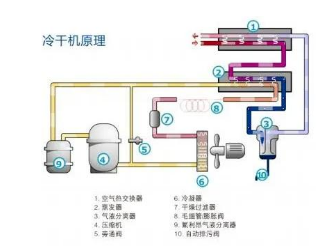 
塑料瓶生產中的很多缺陷由壓縮空氣造成，選擇合適的后處理設備尤為重要