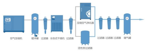 
PET吹瓶吹塑行業(yè)中的很多缺陷由壓縮空氣造成，后處理設備選擇尤為重要！