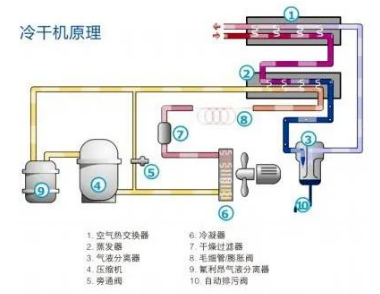 
PET吹瓶吹塑行業(yè)中的很多缺陷由壓縮空氣造成，后處理設備選擇尤為重要！