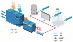 空壓機(jī)節(jié)能|為什么說(shuō)空壓機(jī)熱能回收是一項(xiàng)快回報(bào)的投資？