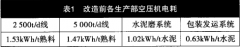 空壓機(jī)節(jié)能改造|降低空壓機(jī)電耗的技術(shù)改造