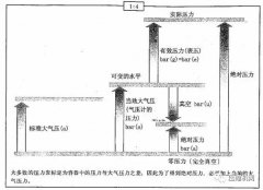 空壓機(jī)常見(jiàn)參數(shù)|空壓機(jī)中常用物理單位詳解