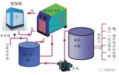 空壓機(jī)余熱回收概念、工作原理