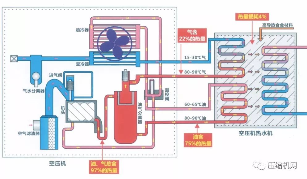 空壓機余熱回收