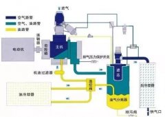 空壓機余熱回收形式