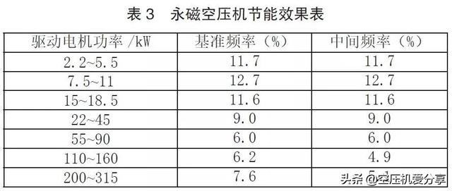 永磁變頻螺桿空壓機是否一定節(jié)能？