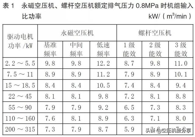 永磁變頻螺桿空壓機是否一定節(jié)能？