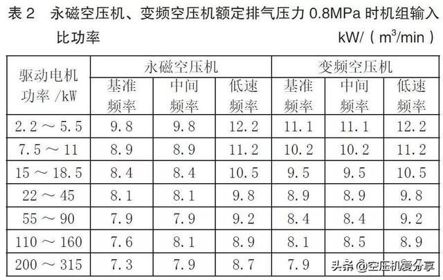 永磁變頻螺桿空壓機是否一定節(jié)能？