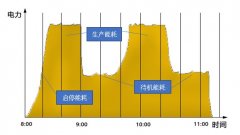 壓縮空氣的系統(tǒng)如何實施節(jié)能改造？空壓機節(jié)能方案