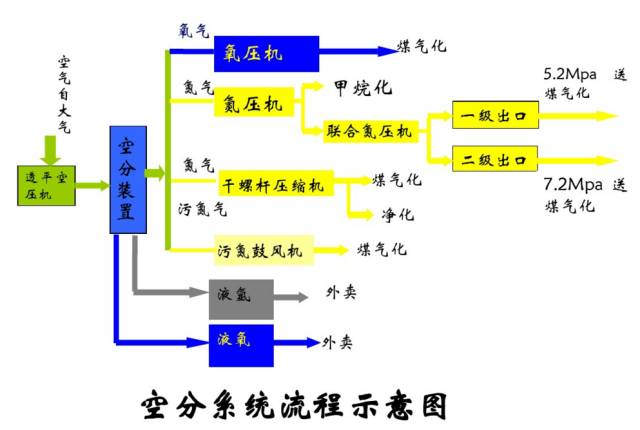 空分是如何制氧制氮的？