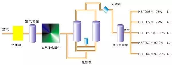 空分是如何制氧制氮的？