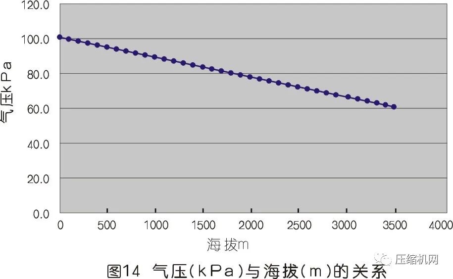 空壓機的容積流量