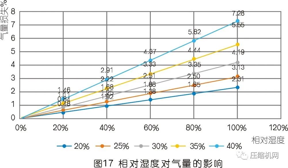 空壓機的容積流量