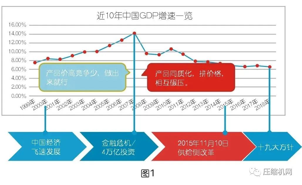 空壓系統(tǒng)設備行業(yè)市場不得不被重視的現(xiàn)況