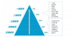 空壓站房如何才能達(dá)到一級(jí)能效？