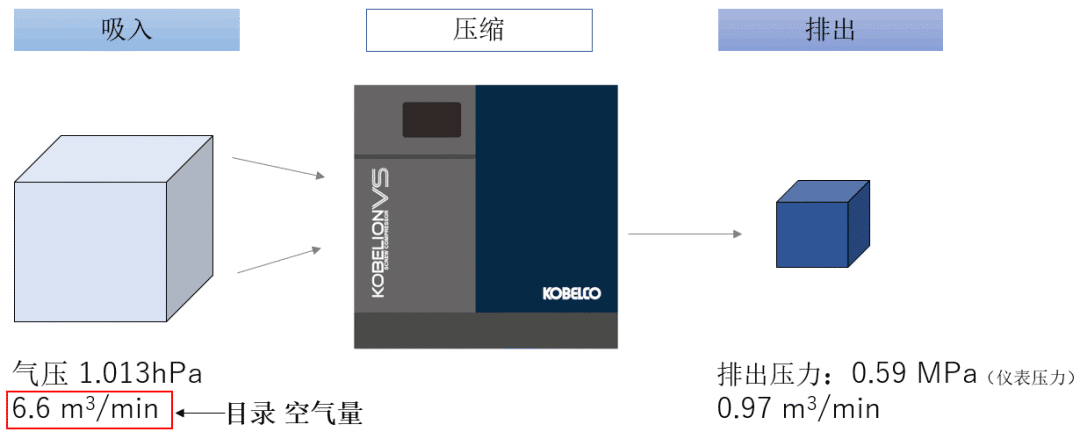 空壓機人必知：壓力、空氣量與換算