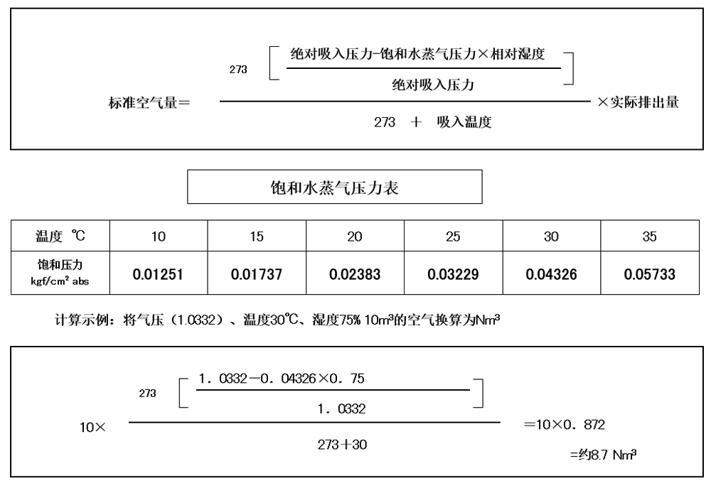 空壓機人必知：壓力、空氣量與換算