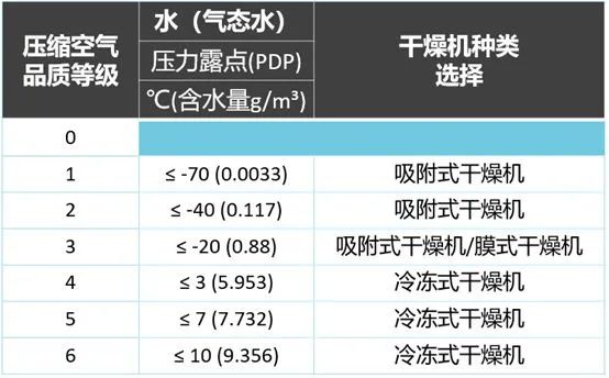 空壓機如何正確選擇干燥機