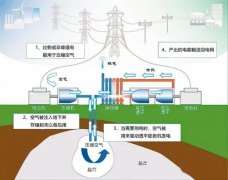 壓縮機不只會用電還可以發(fā)電，壓縮空氣儲能頂層設(shè)計發(fā)布