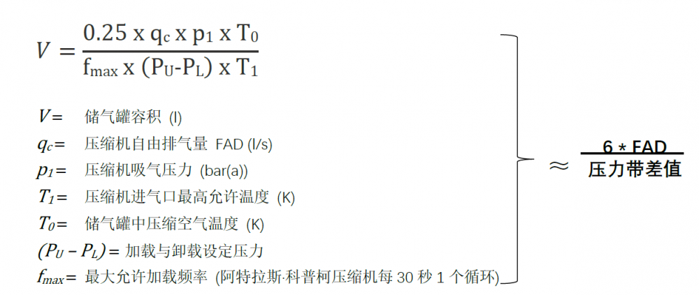 如何選擇合適的空壓機(jī)和儲(chǔ)氣罐