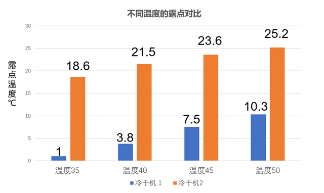 冷干機(jī)露點對比2