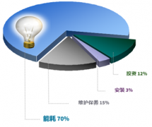 壓縮空氣|您知道如何控制生產(chǎn)成本嗎？