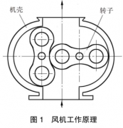 羅茨風(fēng)機(jī)經(jīng)過(guò)頻繁檢修后，我總結(jié)了常見(jiàn)故障原因和解決方法