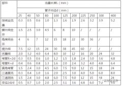 不用求人，3分鐘掌握壓縮空氣管道長度和壓力損失簡便計算方法