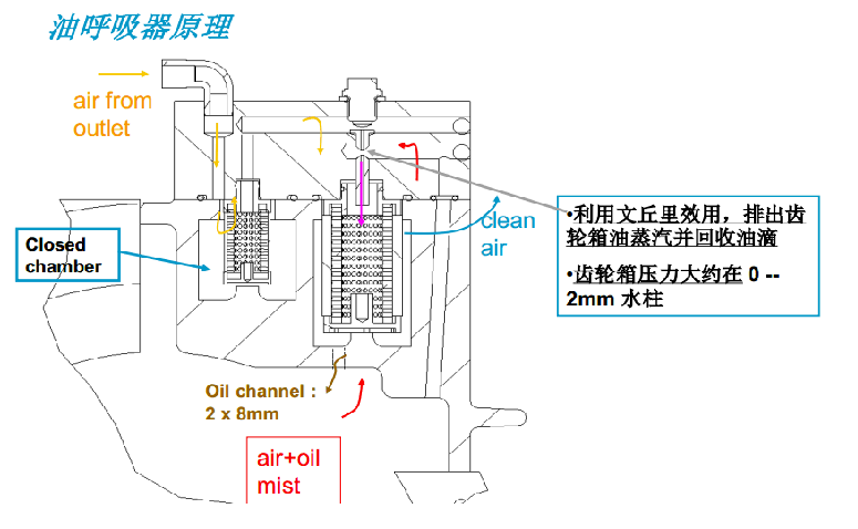 油呼吸器的原理