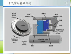 離心壓縮機(jī)：干氣密封，專業(yè)好文！