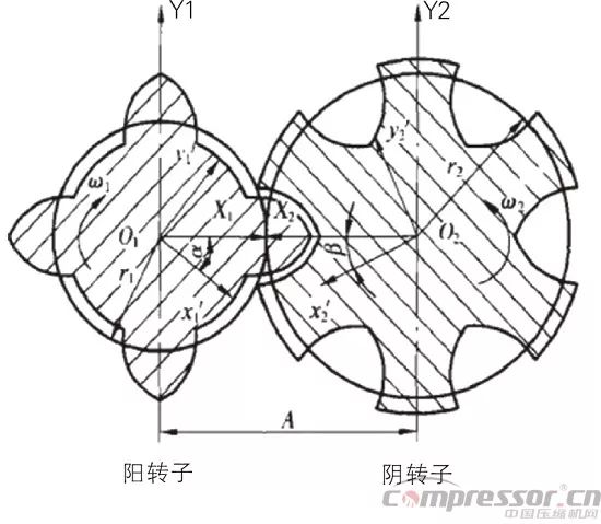 螺桿壓縮機轉子間隙