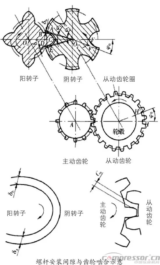 螺桿壓縮機轉子間隙