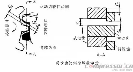 螺桿壓縮機轉子間隙