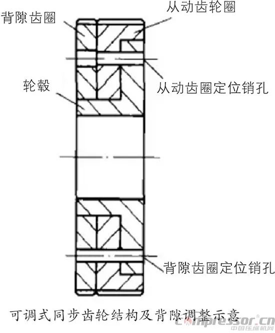 螺桿壓縮機轉子間隙