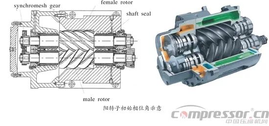 螺桿壓縮機轉子間隙