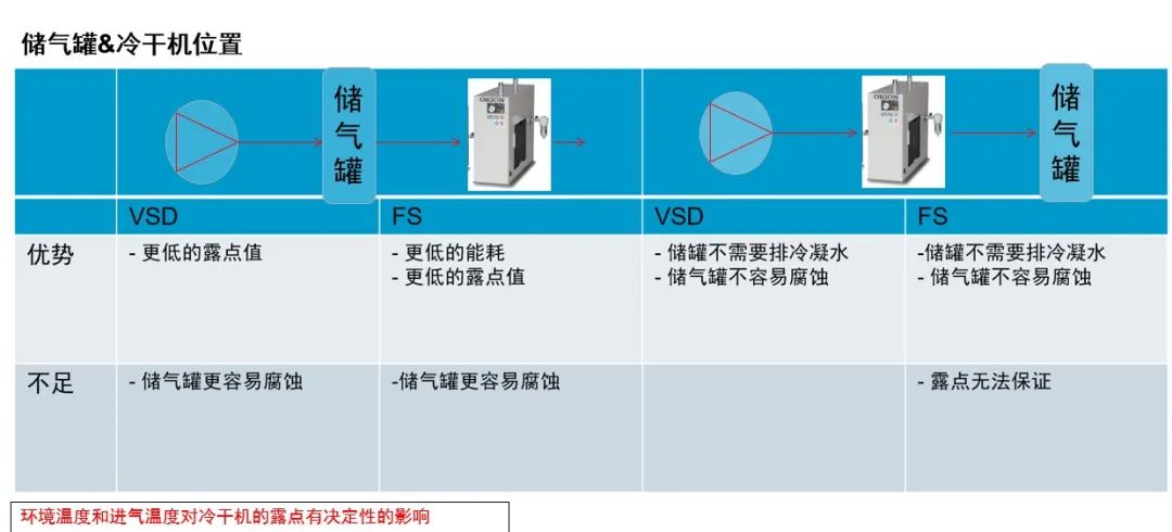 安裝丨儲氣罐&冷干機，誰先誰后？