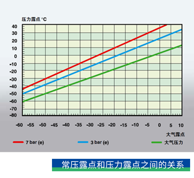 你了解壓力露點嗎？