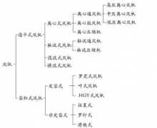 離心風機知識匯總，干貨收藏！