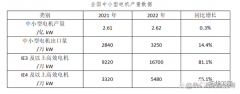 空壓機(jī)驅(qū)動裝置變革！IE3及以上能效工業(yè)電機(jī)呈爆發(fā)增長態(tài)勢