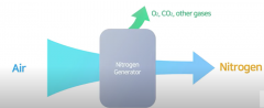 制氮機(jī)丨什么是制氮機(jī)？它是如何工作的？